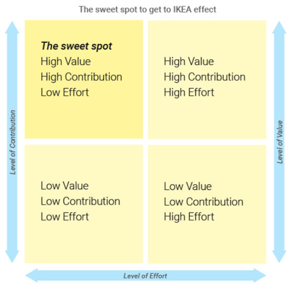 Chart showing the IKEA effect.